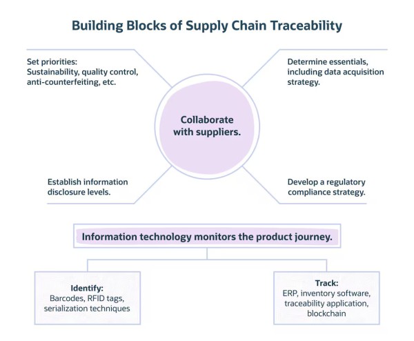 supply chain traceability