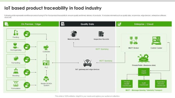 loT based product traceability food industry